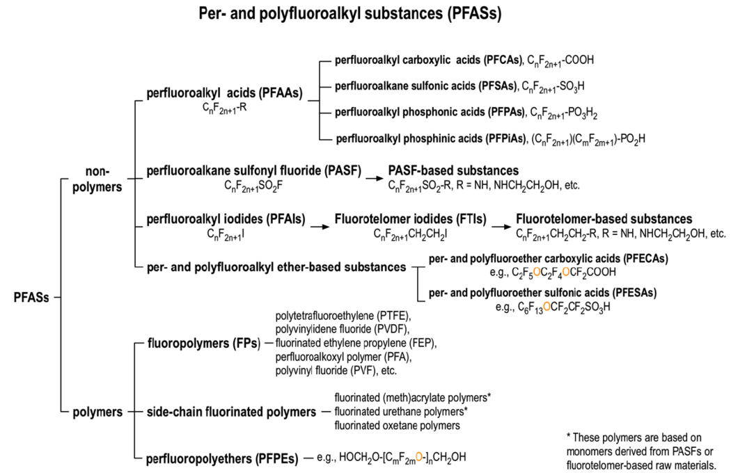 Perfluoroalkyl and Polyfluoroalkyl Substances (PFAS) - Enviro Wiki