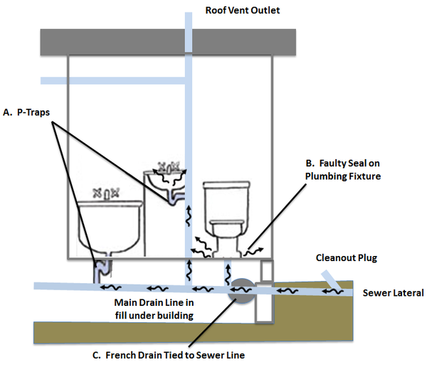 Vapor Intrusion – Sewers and Utility Tunnels as Preferential Pathways ...